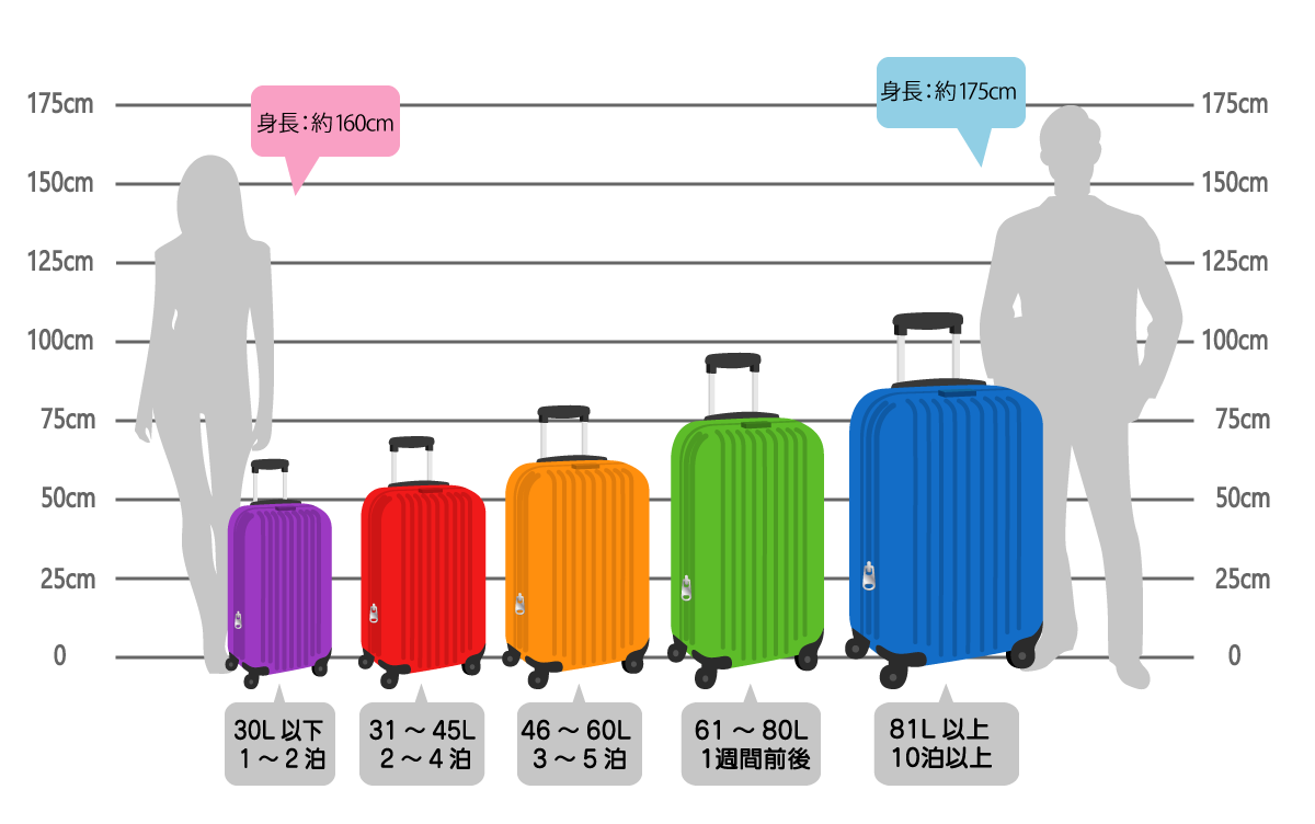 スーツケースのリットル目安は1泊10L？後悔ゼロの選び方【2026】