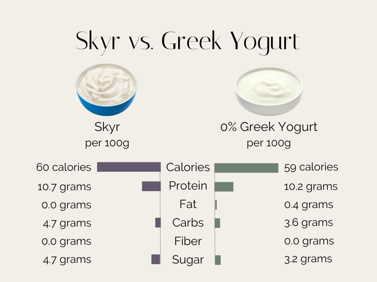 Is Greek Yogurt a Carb