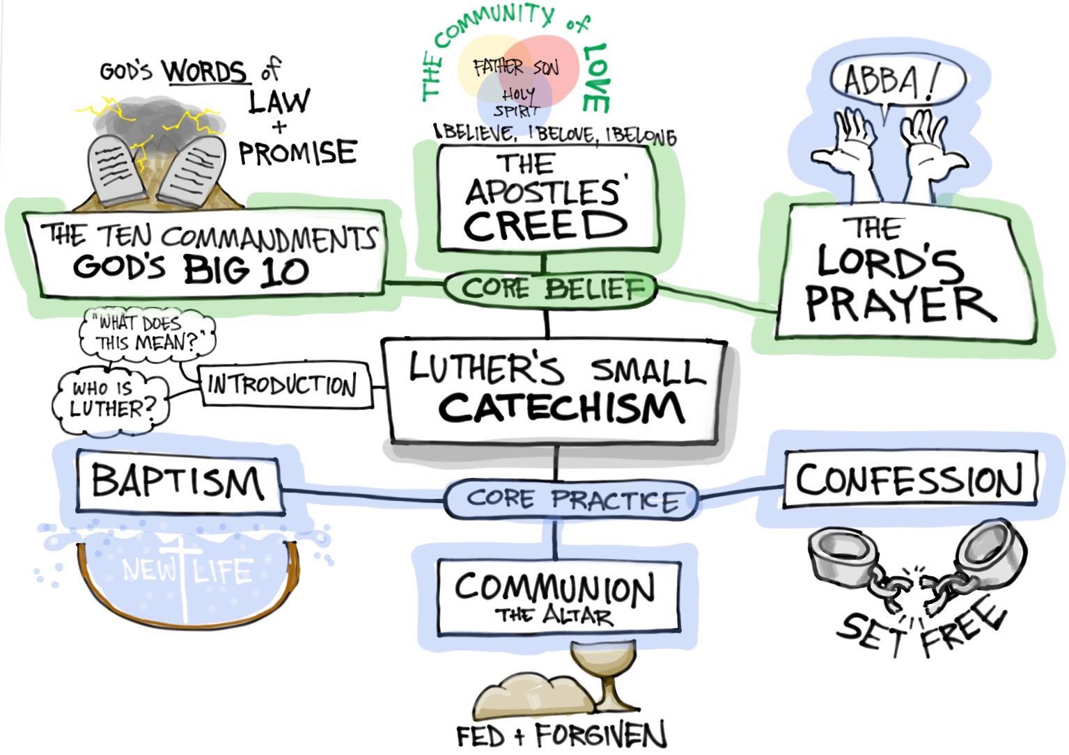 What's the Catechism