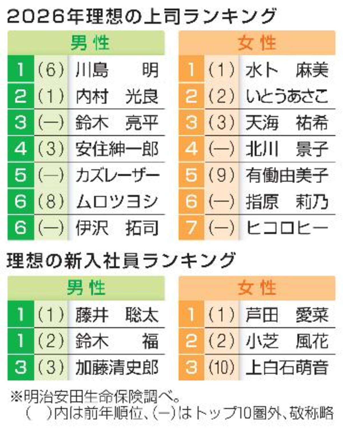 【2026年最新】理想の上司ランキング！大谷翔平を抑えた新王者の正体