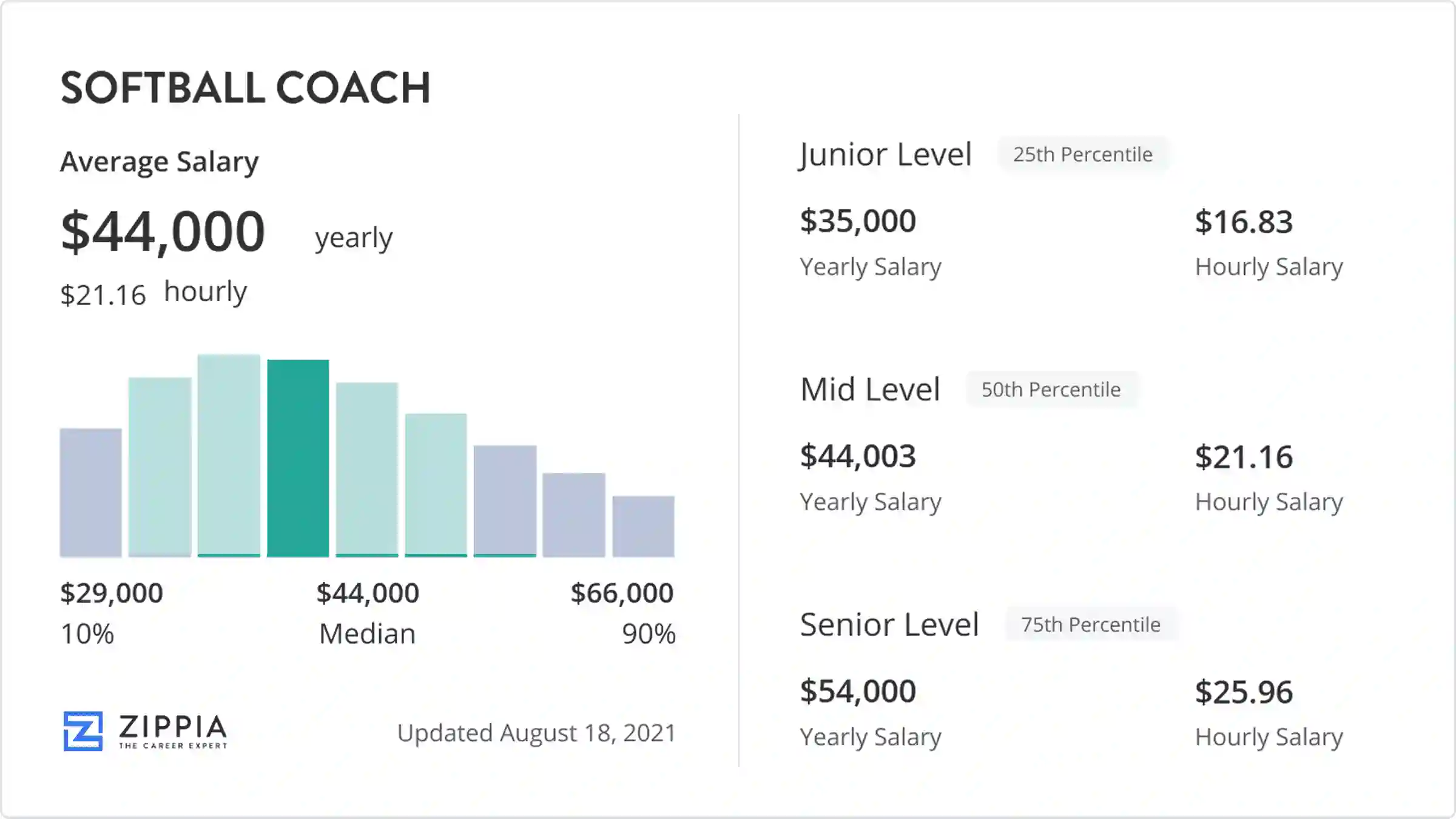 How Much Do College Softball Coaches Make