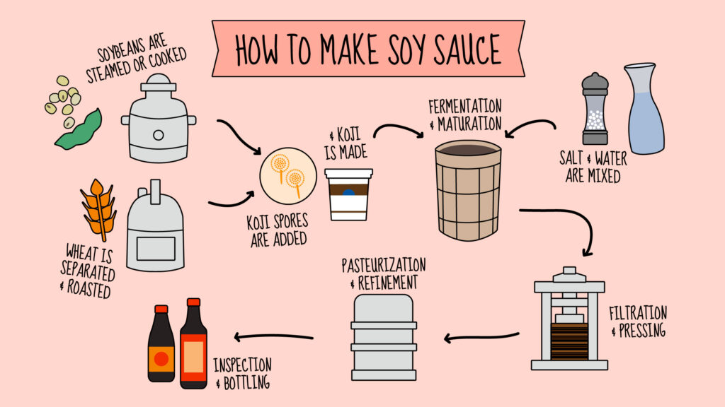 What Is Soy Sauce Made Of