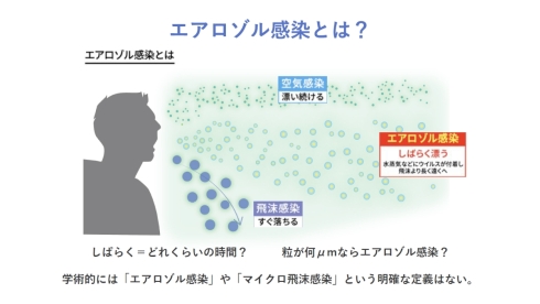 【必見】 エアロゾル 感染 と は 話題のバズ動画・画像 #910