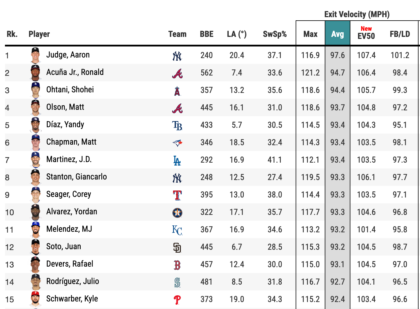 Top 10 Highest Exit Velocity Ever Recorded