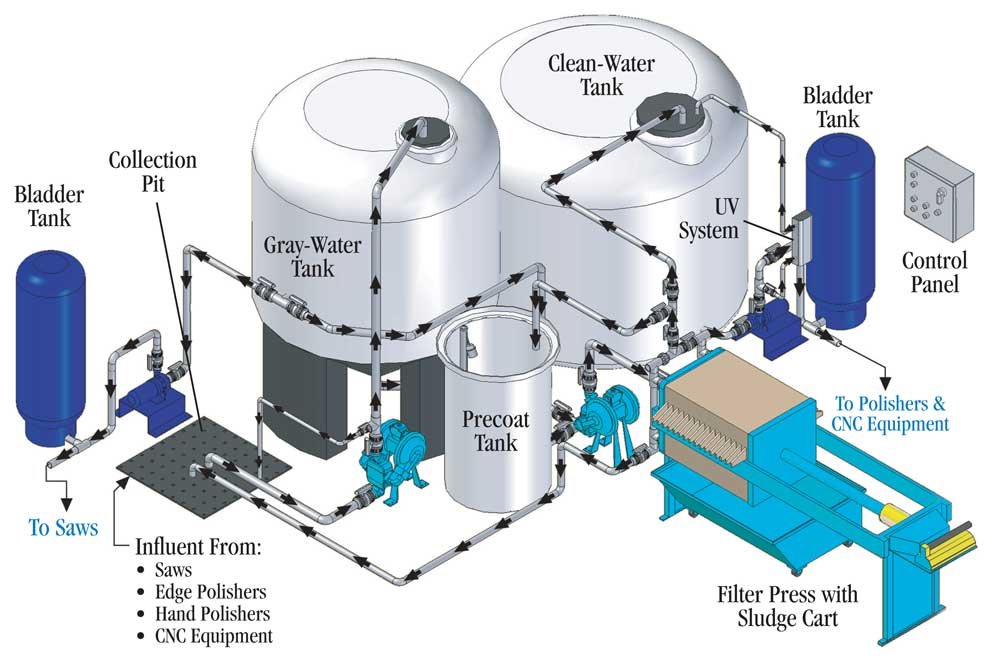 Water Recycling System for Granite Fabrication