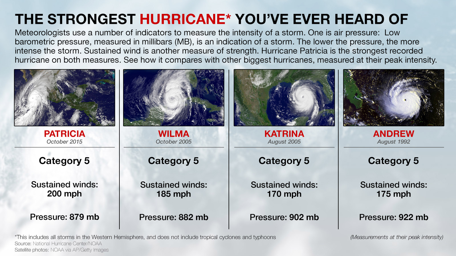 What's the Strongest Hurricane