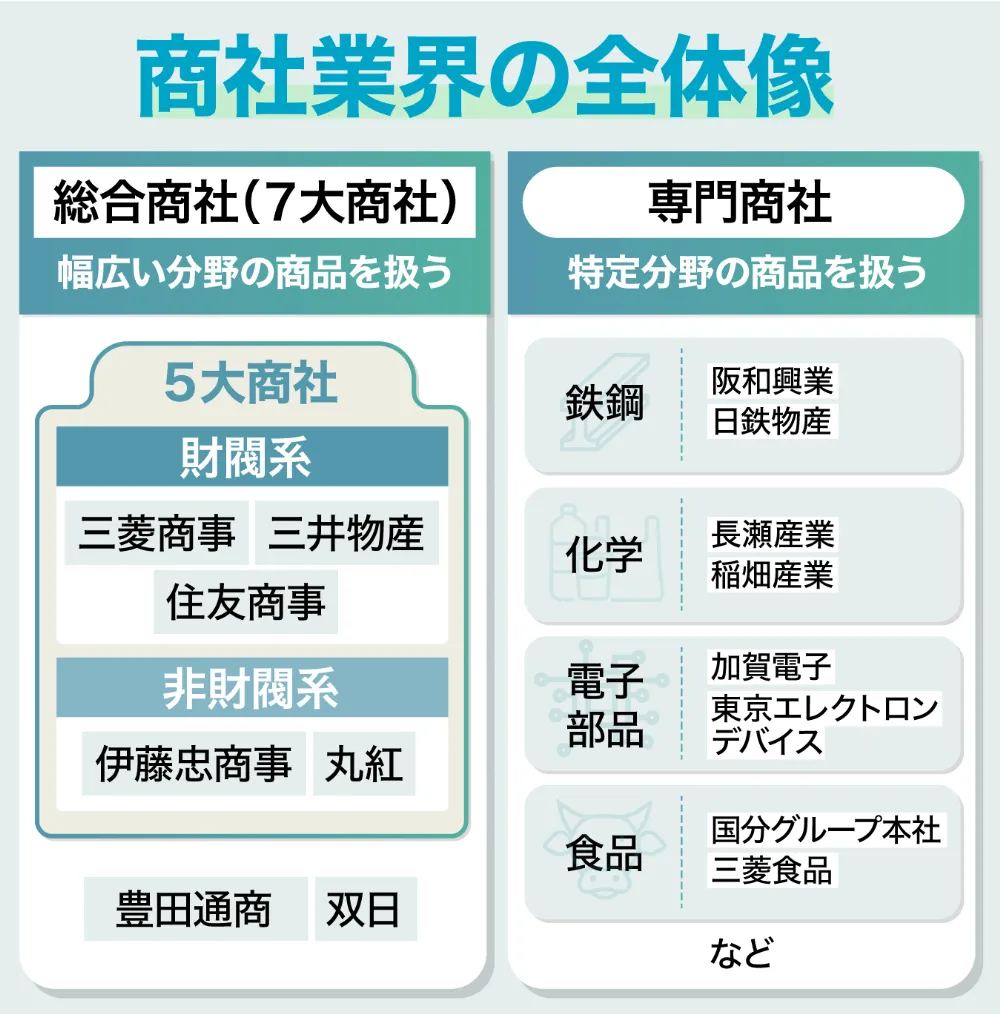 商社とはどんな仕事？総合と専門の違いや年収・実態を徹底解説