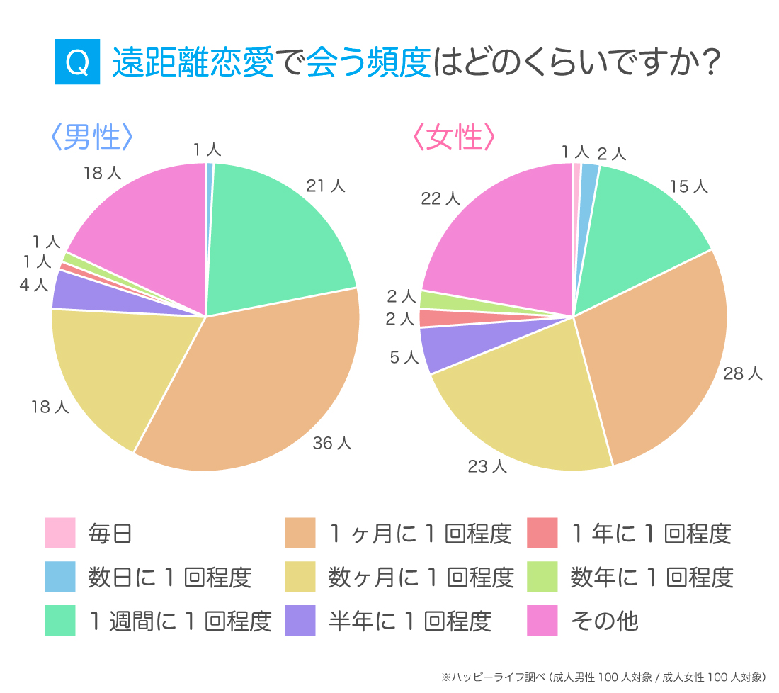 遠距離恋愛の会う頻度は月1回が限界？長続きする法則と別れるサイン