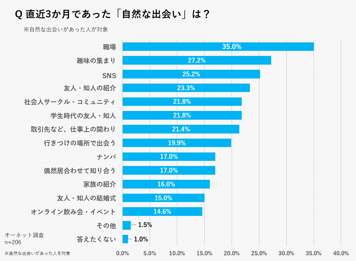 自然に出会いたい社会人の選択！アプリ離れの真相と恋が始まる現場検証