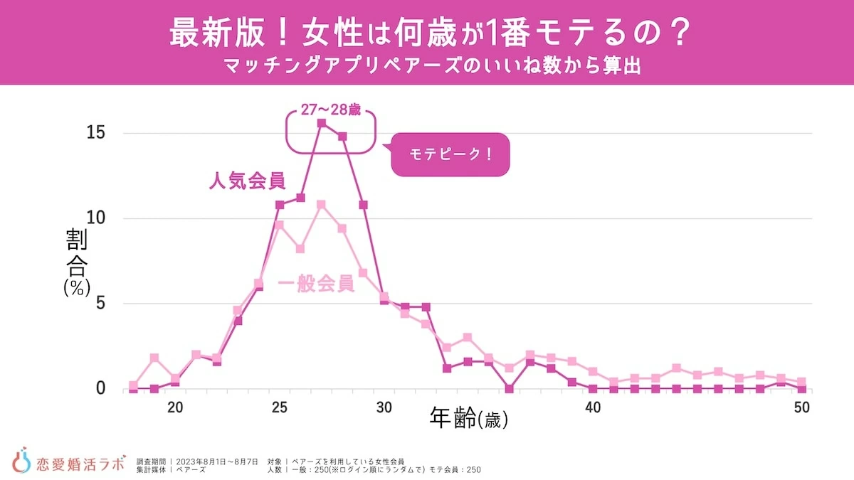 マッチングアプリの年齢層を徹底比較！2026年最新の選び方