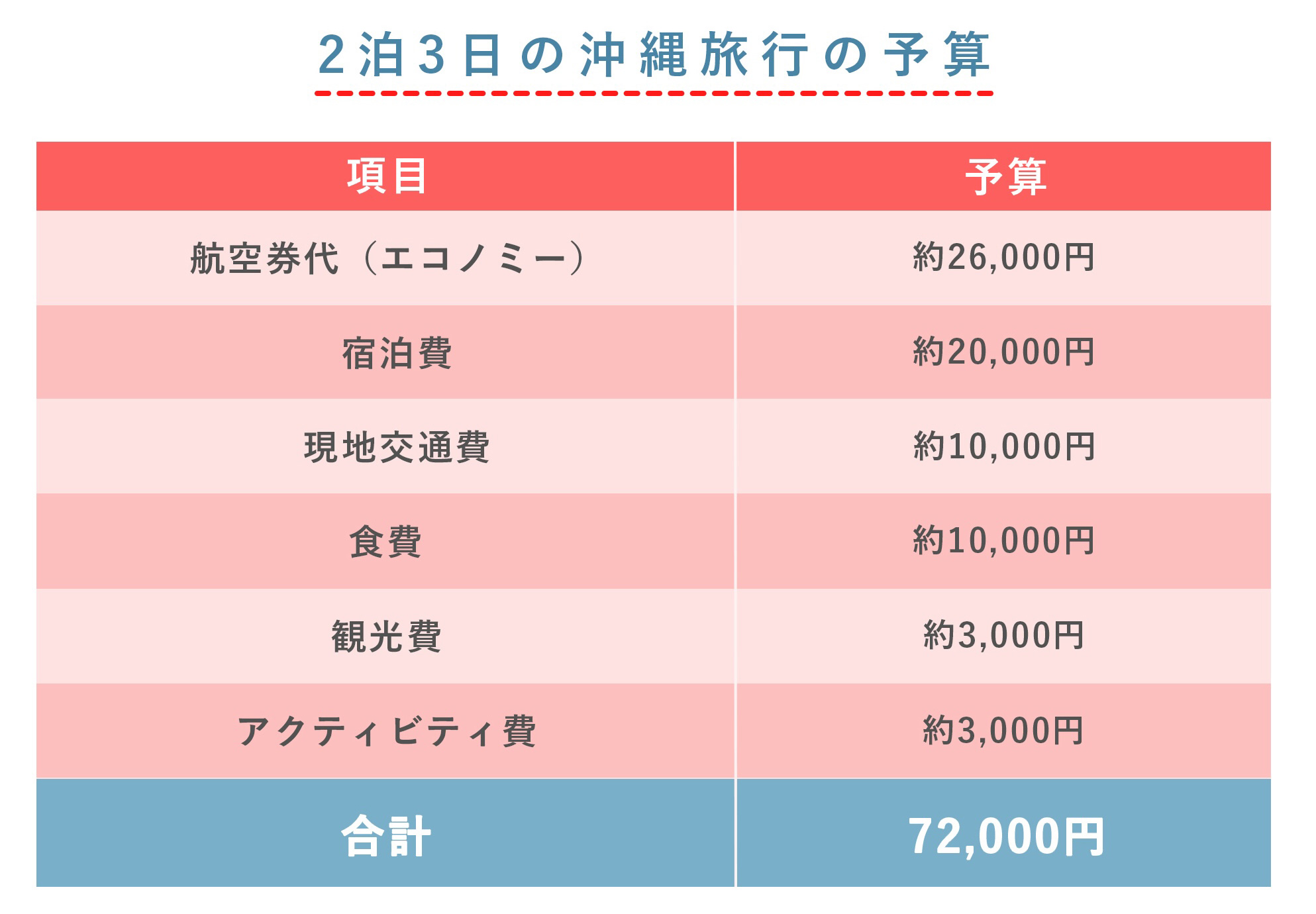 沖縄旅行2泊3日の費用相場2026！時期で10万円差が出る理由と格安術