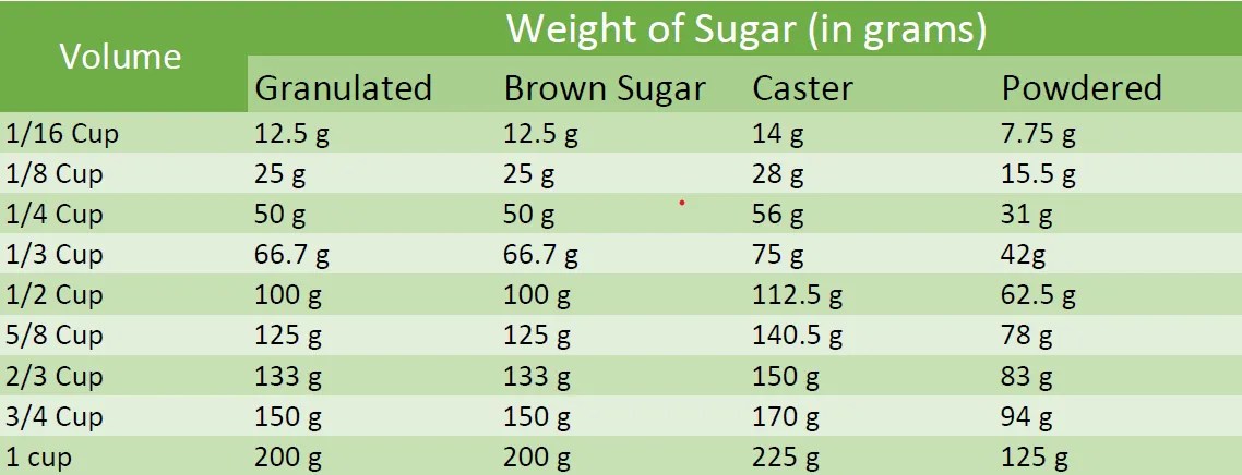 Conversion Powdered Sugar to Granulated