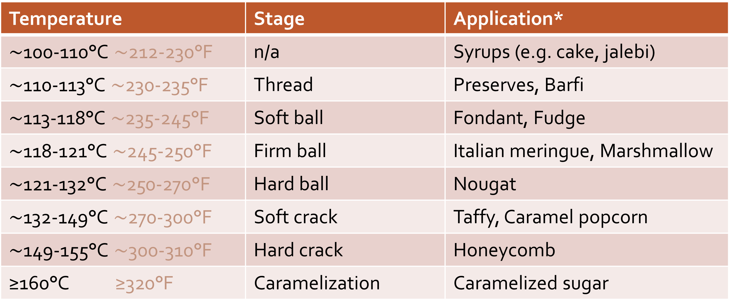 What Temperature Does Sugar Melt At