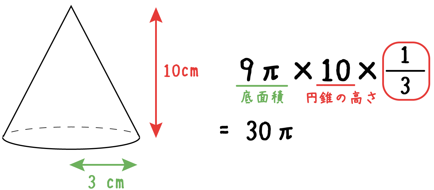 なぜ円錐の体積は÷3するのか？公式の理由と裏ワザを徹底解説