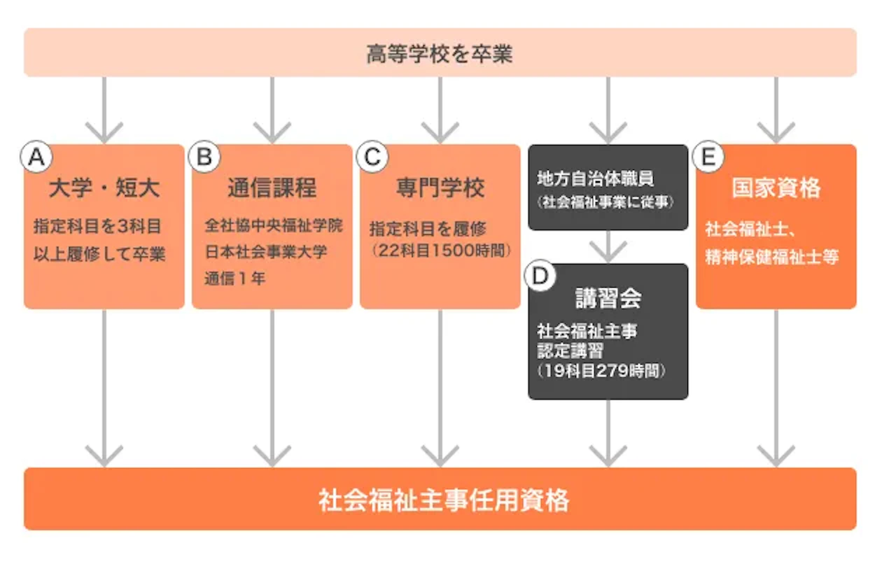 社会福祉主事任用資格とは？大卒で自動取得の真相と社会福祉士の違い