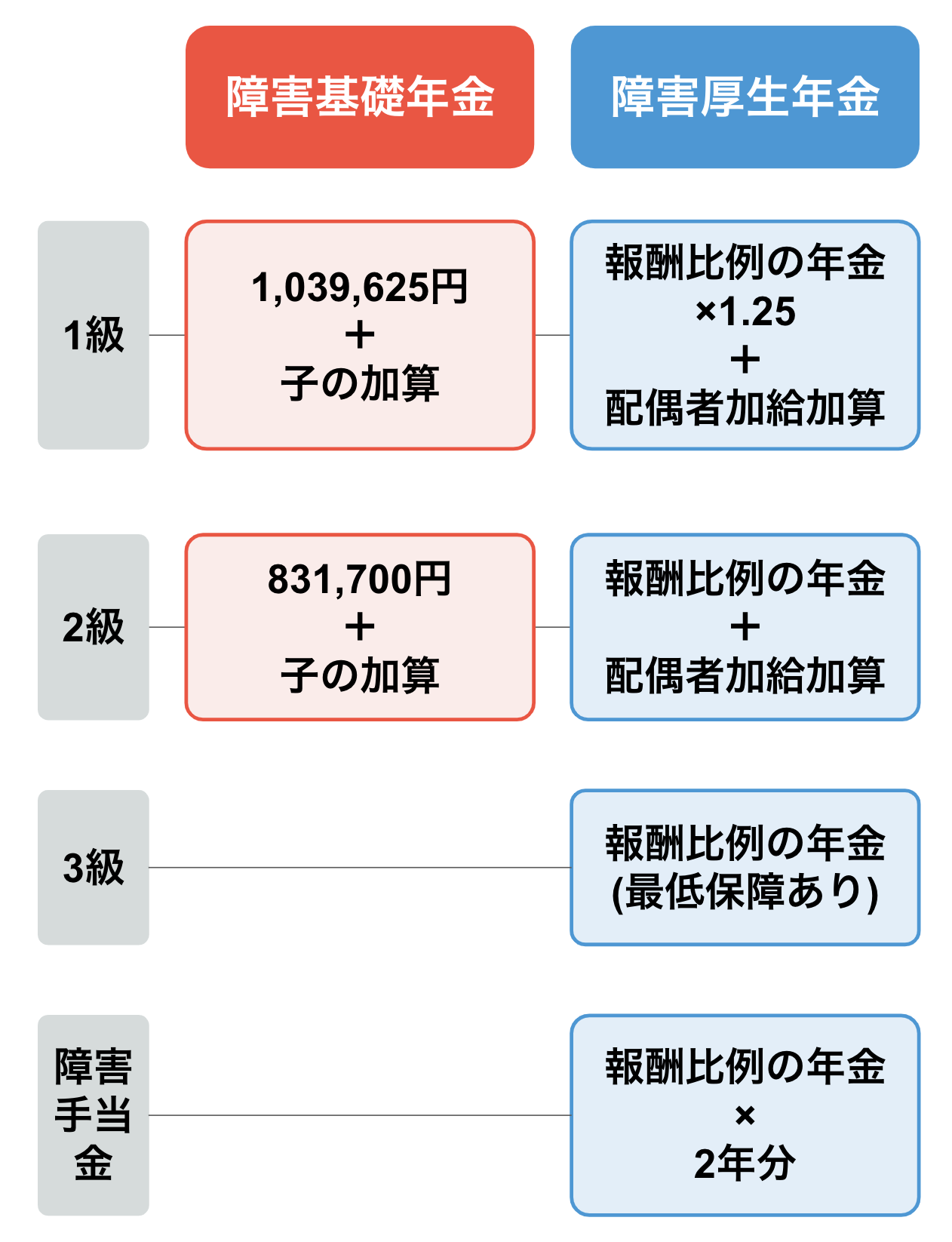障害年金2級の金額はいくら？受給格差と手取りの真実【2026最新】
