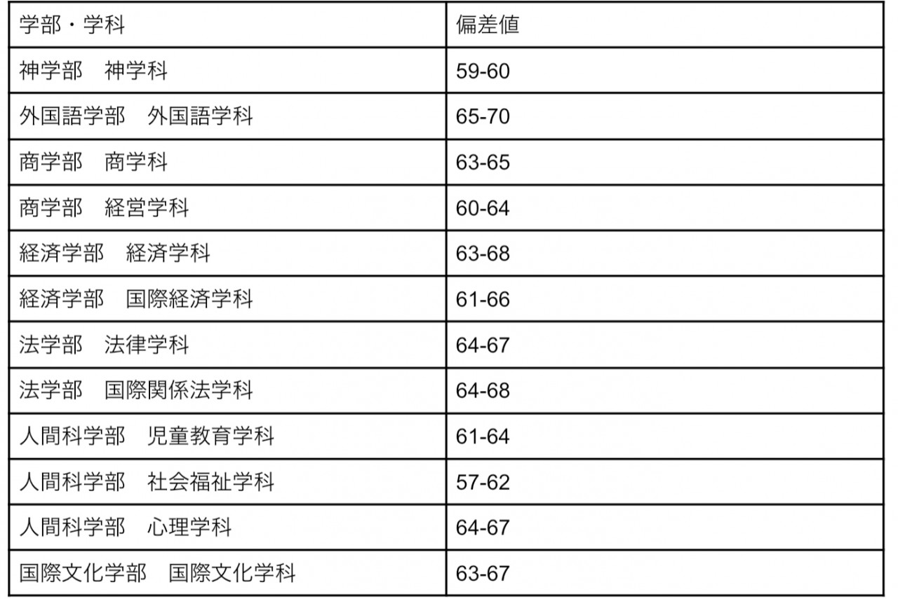 西南学院大学の偏差値2026年最新版！全学部序列と穴場を徹底解剖