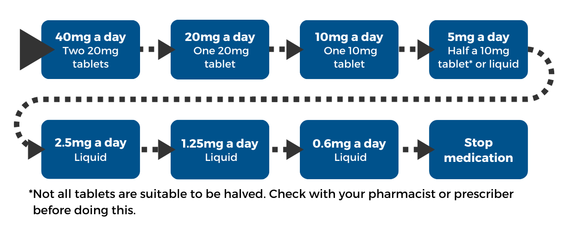 How to Taper off Prozac 20Mg
