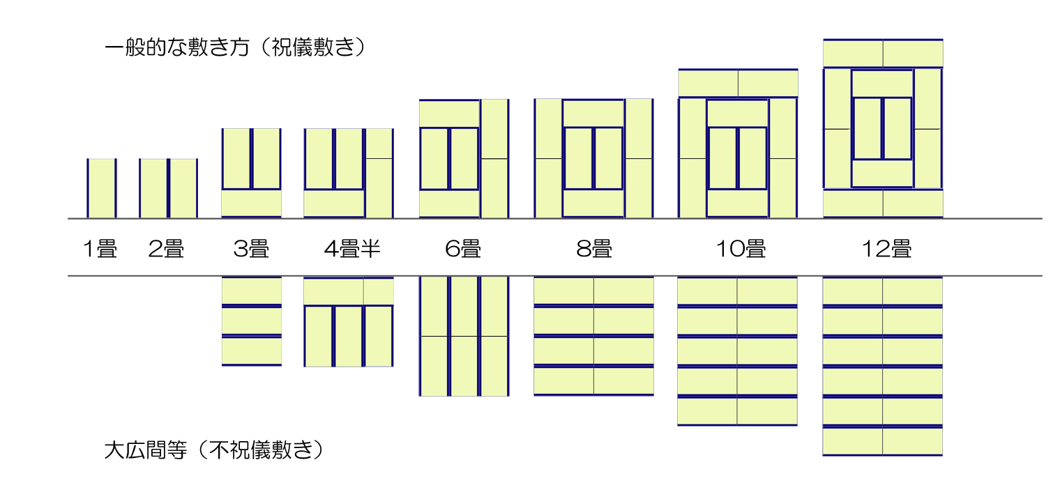 畳の敷き方、実はNgパターンがある！祝儀・不祝儀敷きの正しい選び方