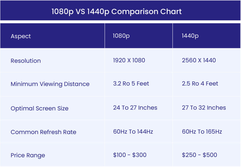 Is There a Big Difference Between 1080P and 1440P