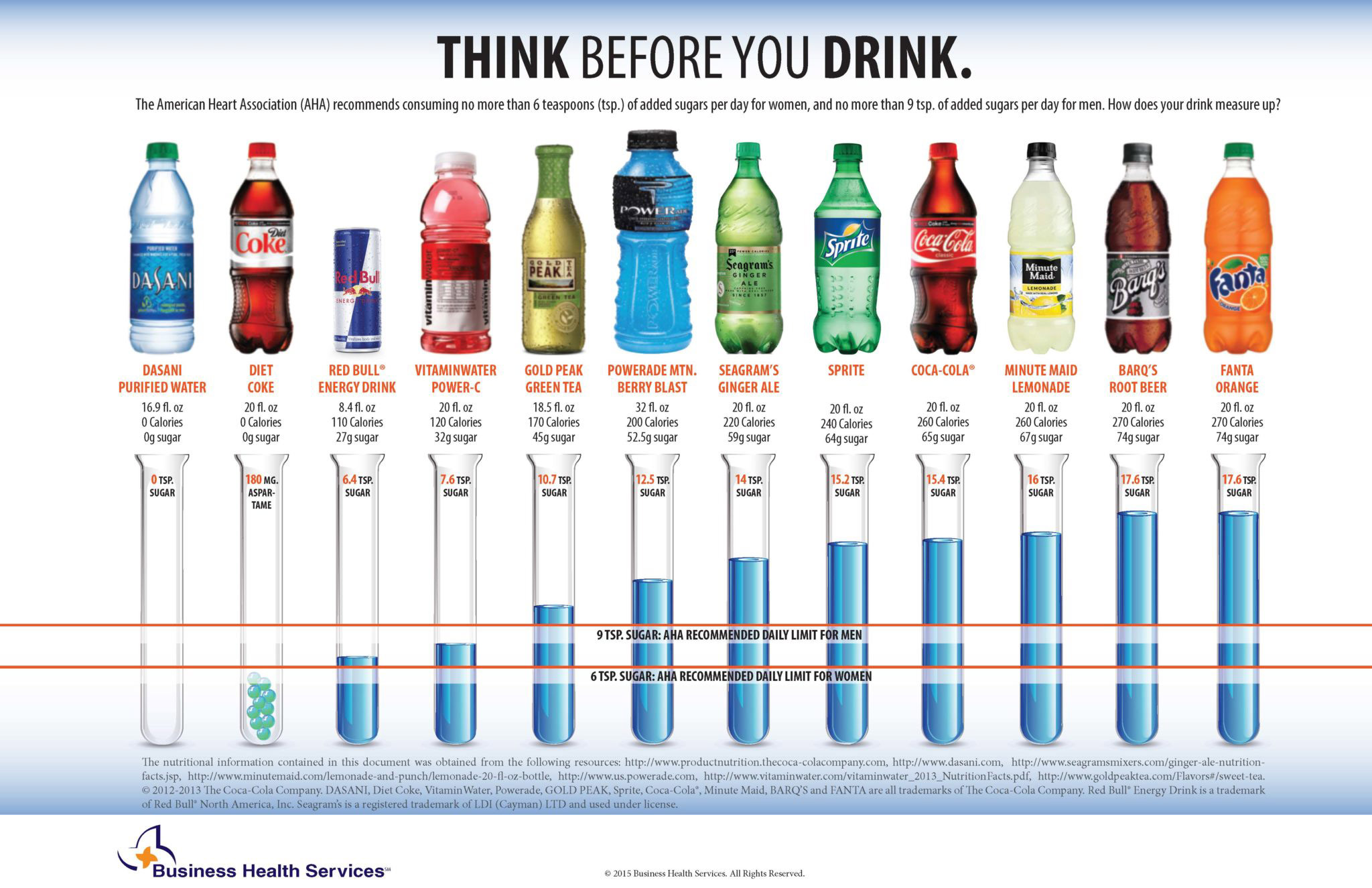 Which Soda Has the Least Amount of Sugar