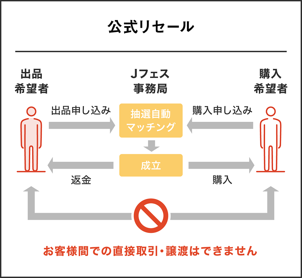 公式リセールとは？仕組みや転売との違い・手数料と買い方のコツを解説