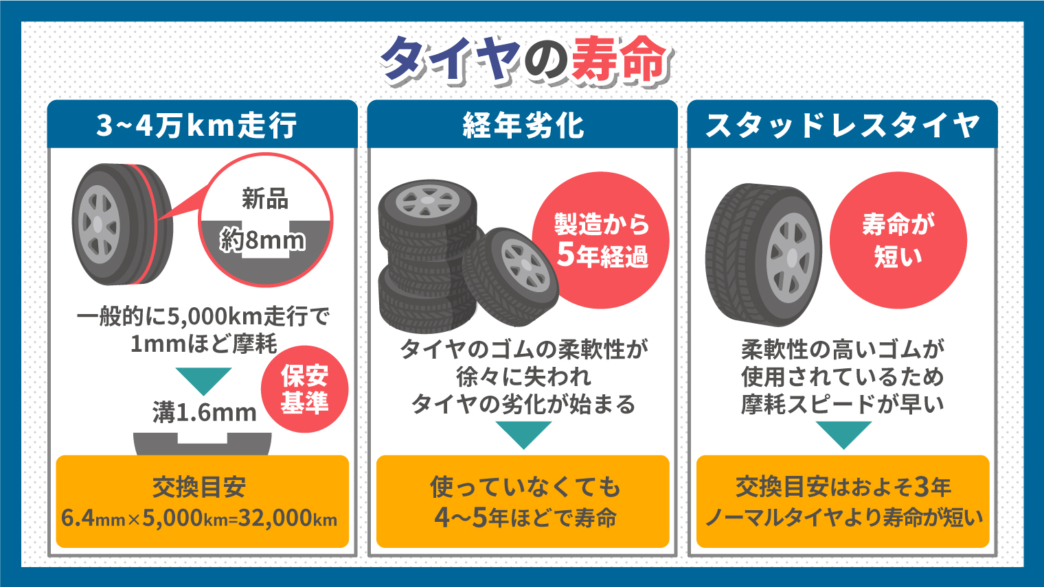 車のタイヤ交換目安は何年？溝があっても危険な理由と2026年費用