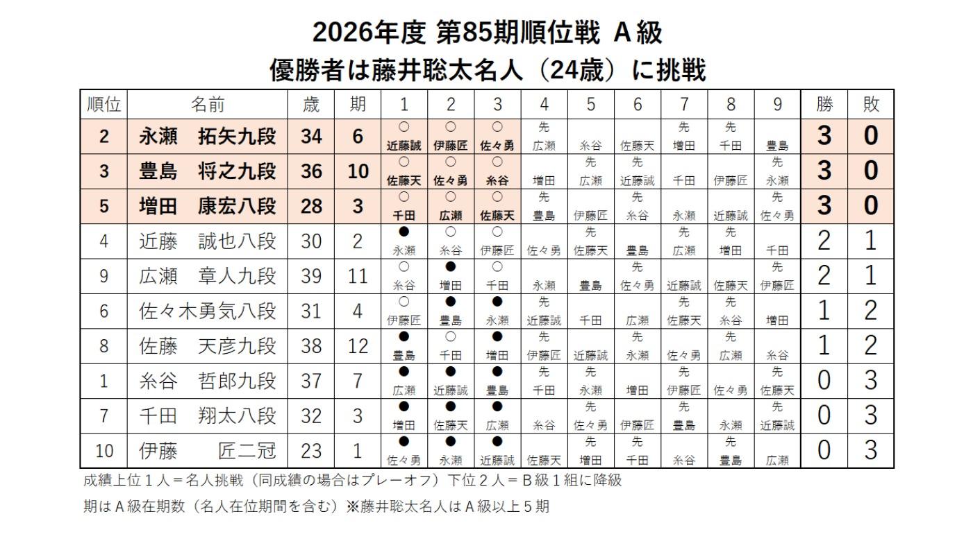 順位戦A級2026最新版｜名人挑戦権と降級争いの全真相を徹底解説
