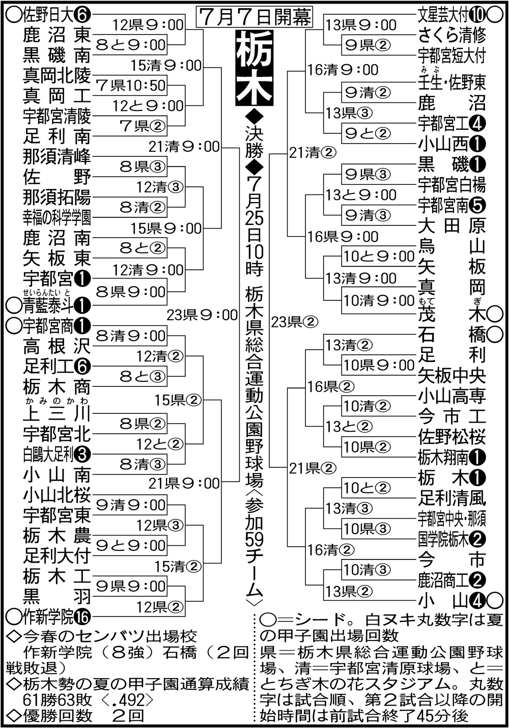 高校野球栃木大会2026徹底解剖！作新連覇の壁と波乱の真相