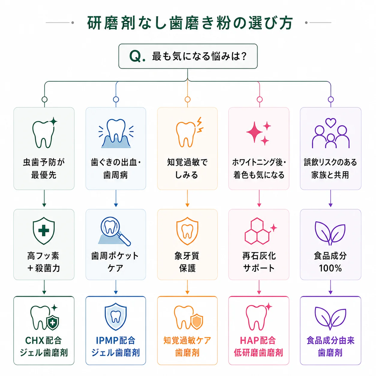 買ってはいけない歯磨き粉の真相｜歯科医が警告する危険成分と選び方