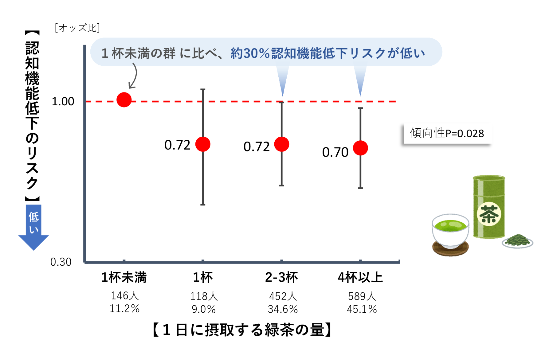 緑茶の認知症予防効果に新事実！脳を守るカテキンと1日何杯かの結論