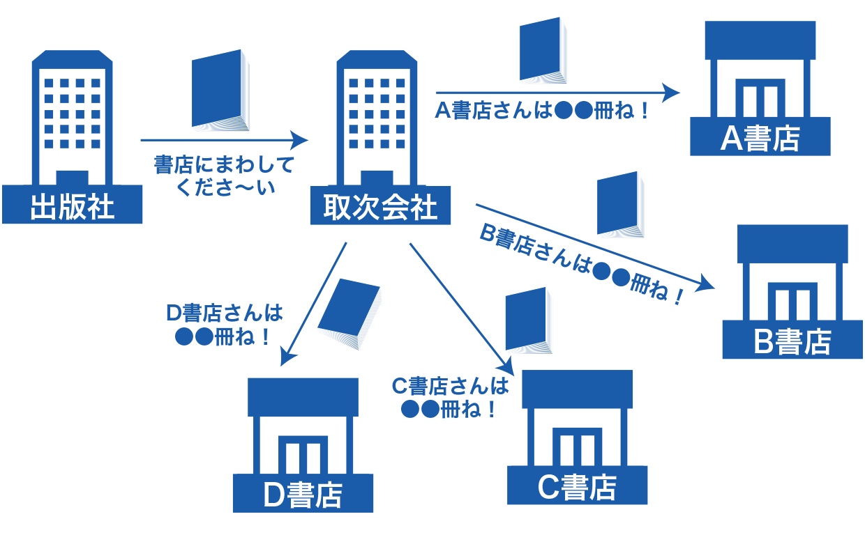 出版取次はなぜ崩壊寸前なのか？流通の仕組みと2026年の危機
