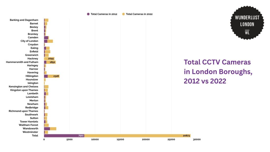 How Many Cctv Cameras in London