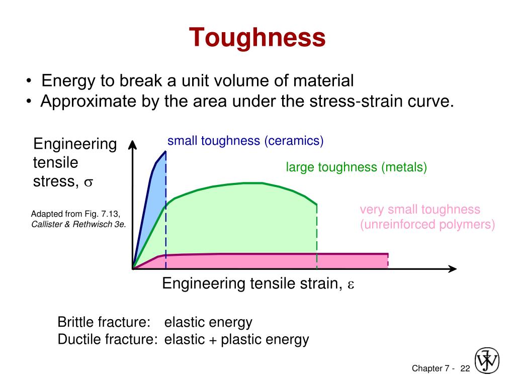What Is Toughness in Materials