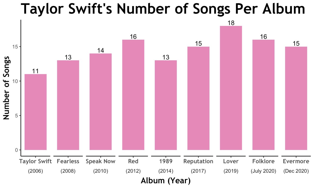How Many Taylor Swift Songs Are There