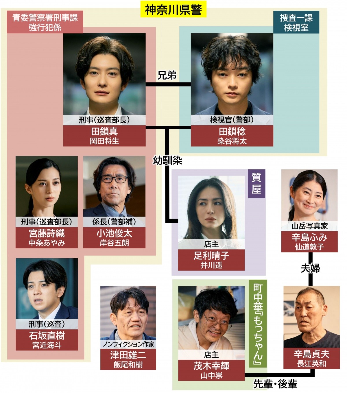 田鎖ブラザーズ相関図完全版！隠された過去に何が？複雑な人間関係の真相