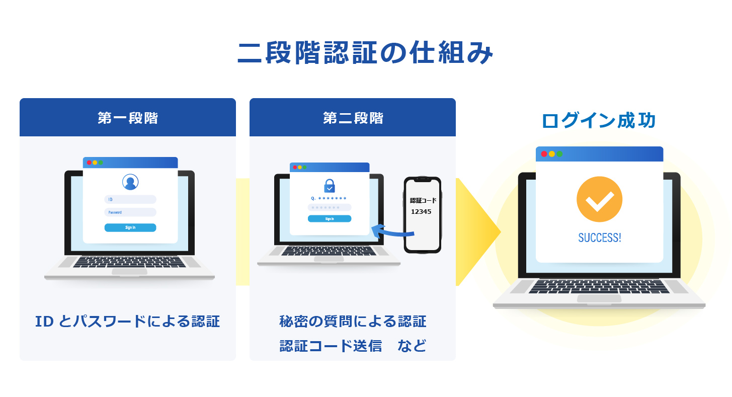 2段階認証とは？パスワード崩壊時代に身を守る仕組みと最新対策2026