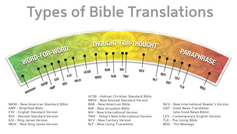Comparison of Bible Translations Chart