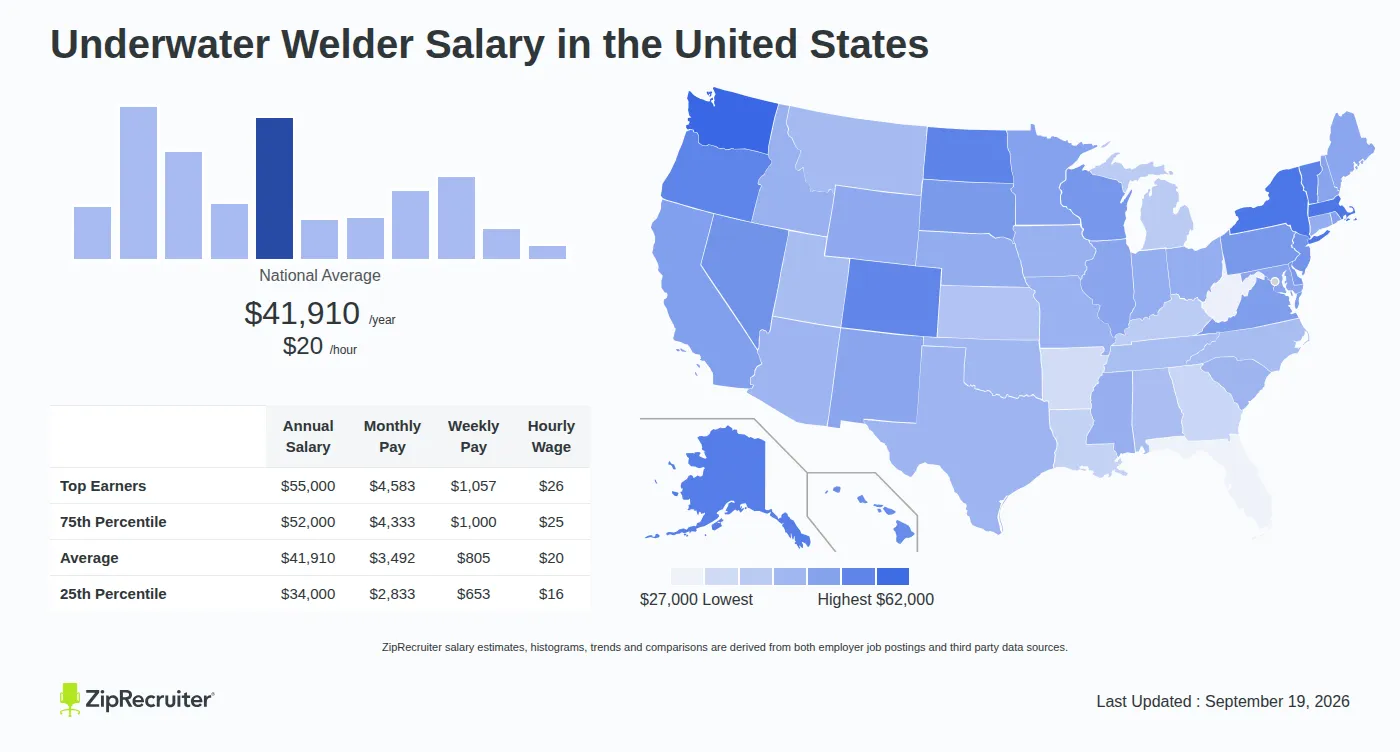 Underwater Welder Hourly Rate