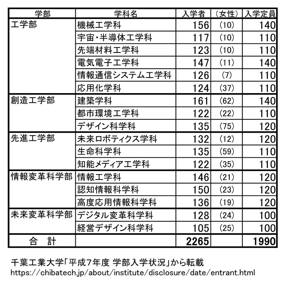 千葉工大の偏差値激変！情報変革科学部と穴場学科の最新難易度