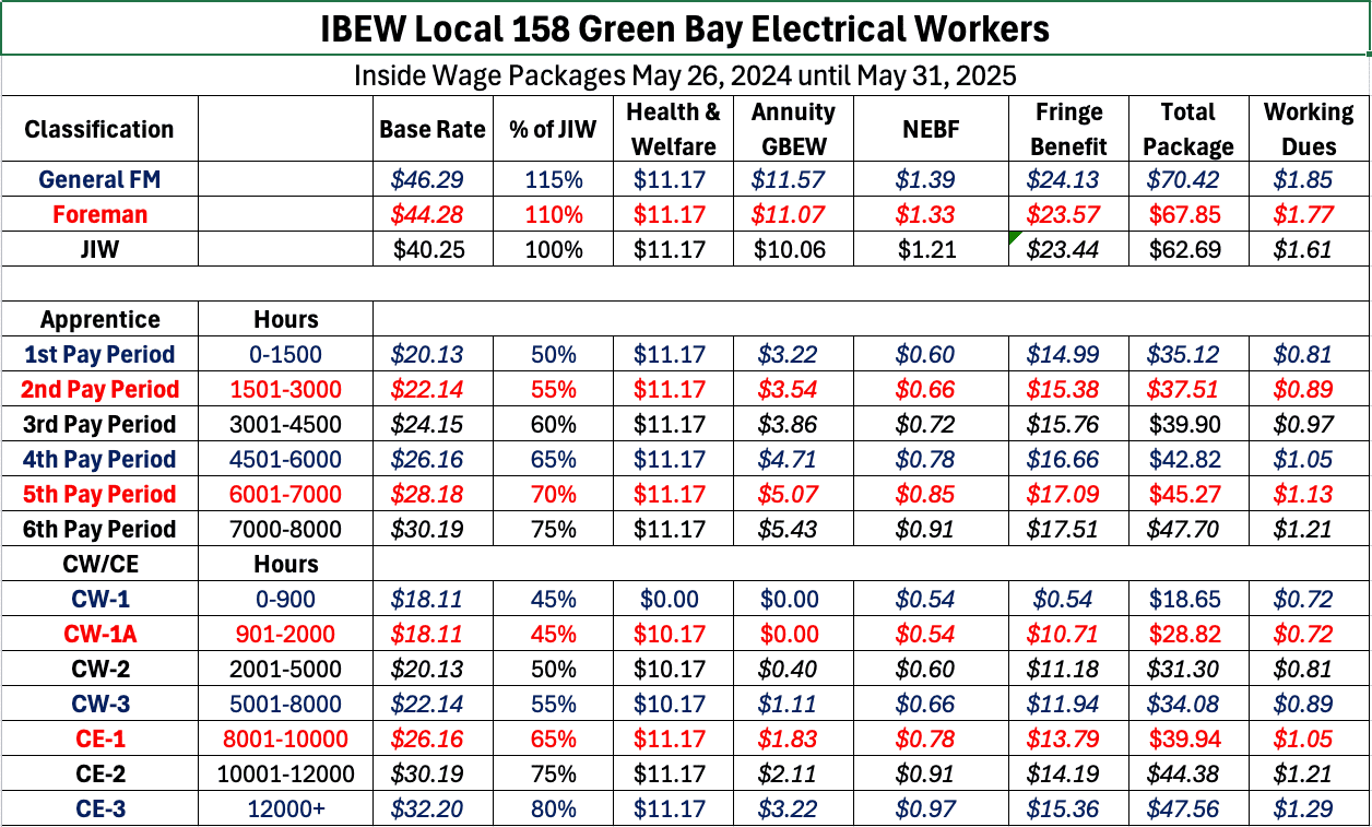 Electrician Salary by State: Hourly Wages, Overtime, and Union Pay