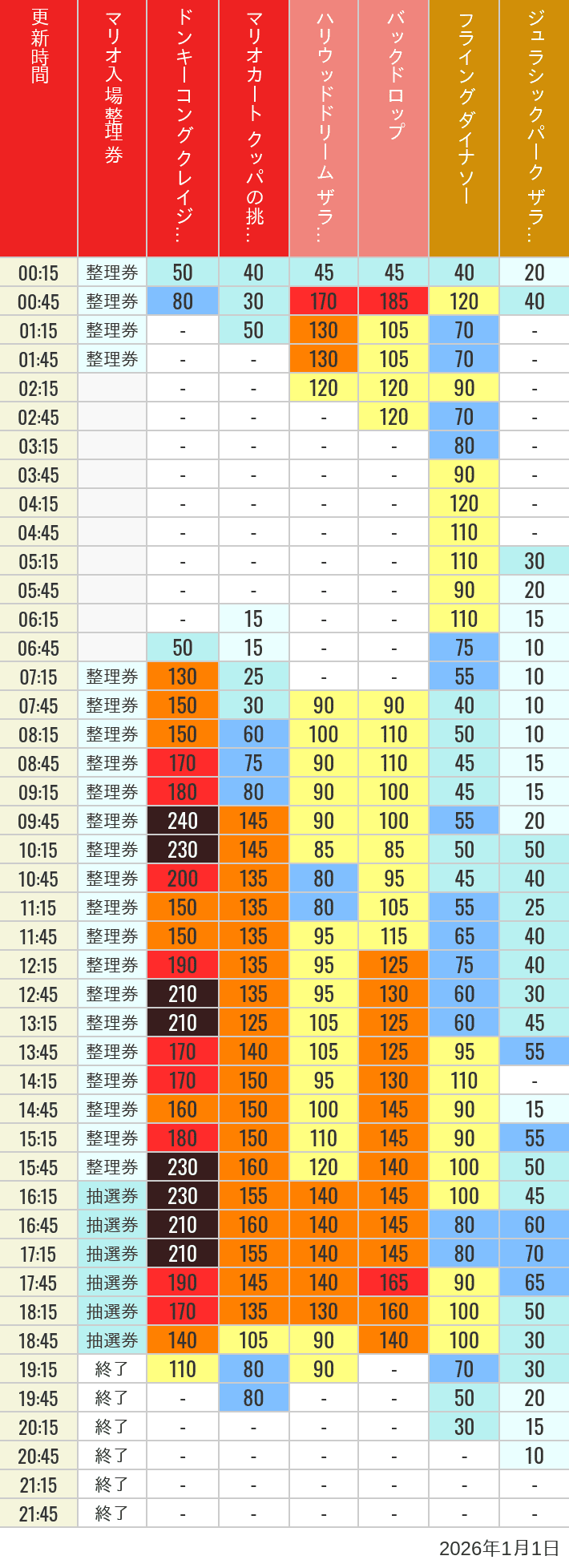 ユニバ混雑状況2026徹底解説！リアルタイム待ち時間と整理券裏ワザ