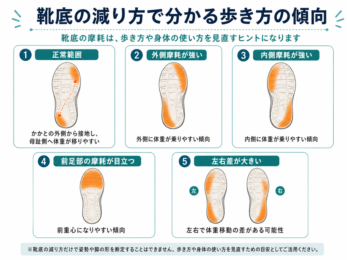 靴底の減り方で体の歪みが判明！かかと外側の原因と改善策【2026】