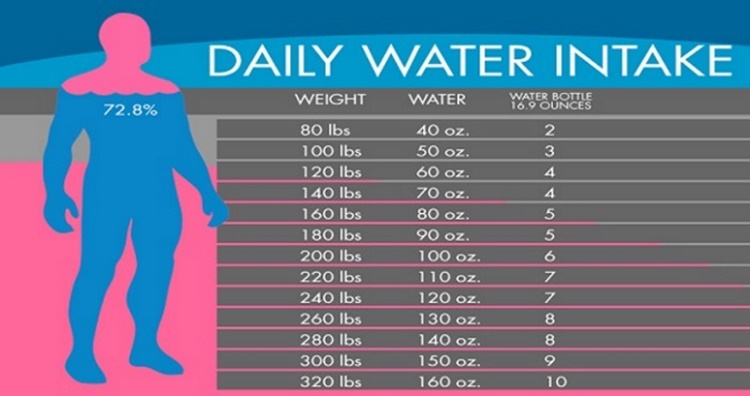 How Much Water Do They Need