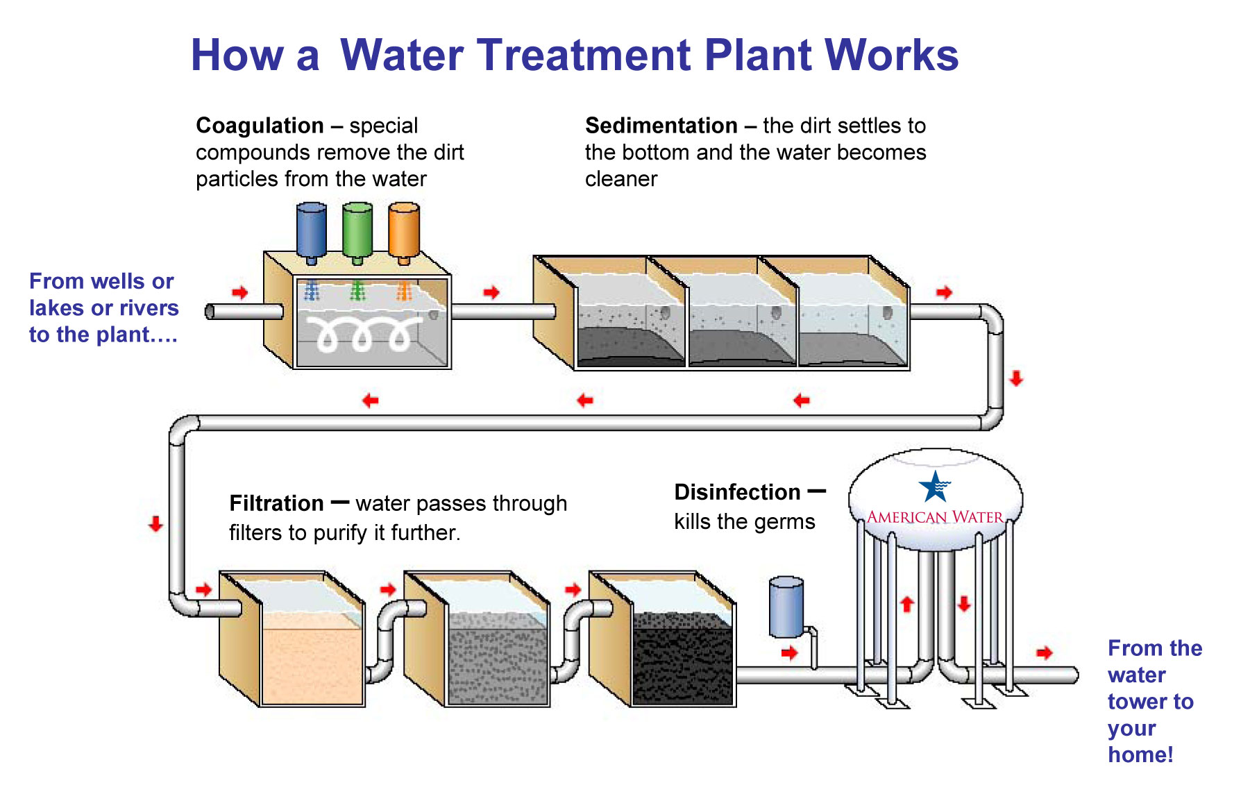 What Is a Water Treatment System