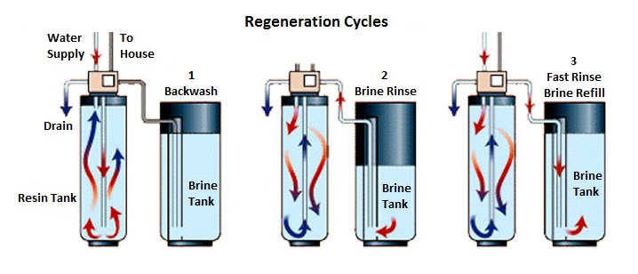 How Long Does It Take a Water Softener to Recharge