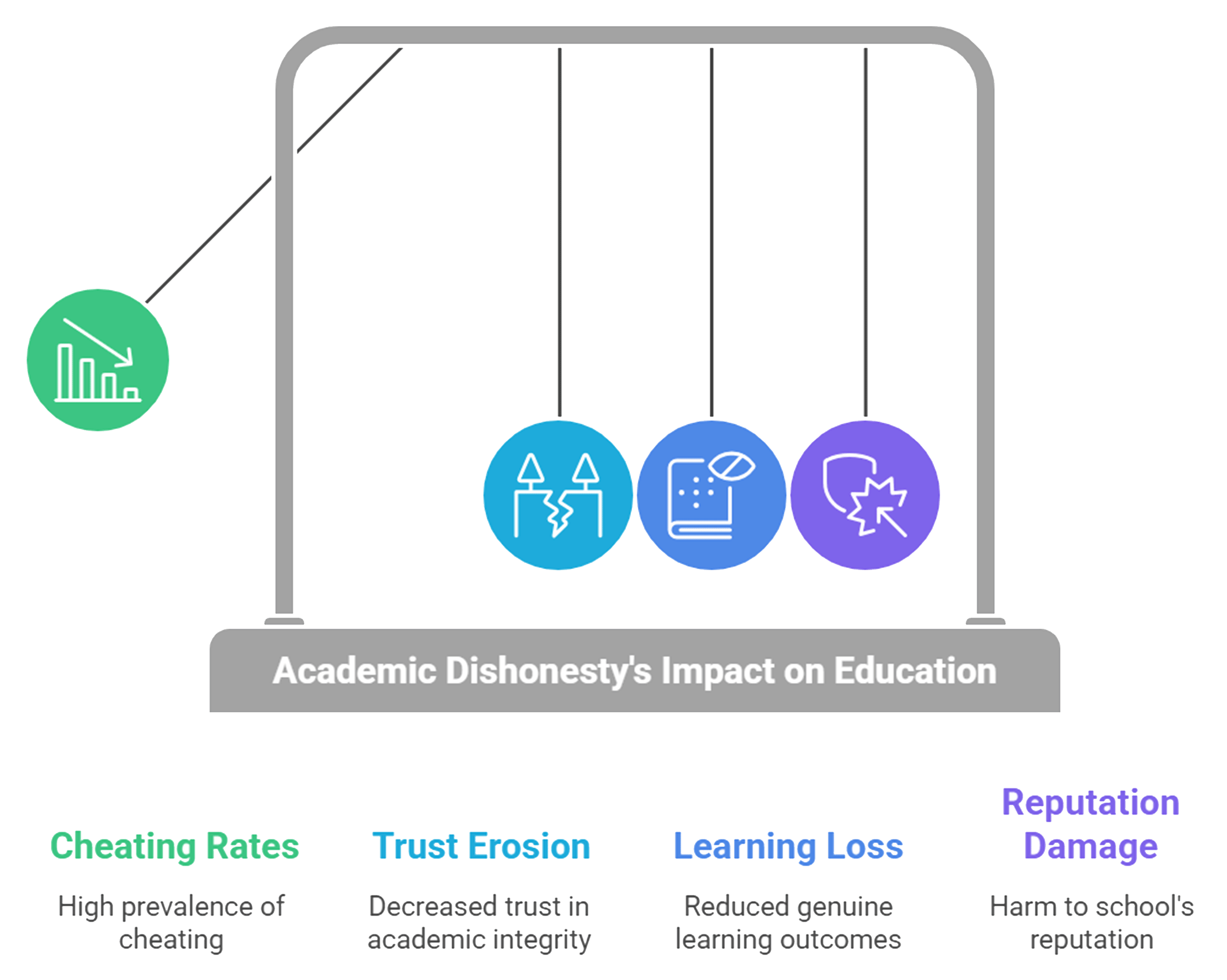Studies Have Found a Strong Relationship Between Academic Dishonesty And