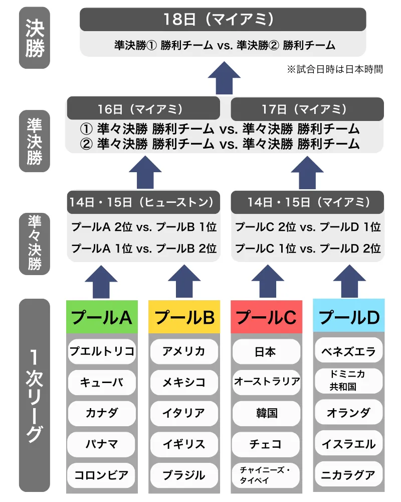 【2026】Wbc視聴方法を完全解説！地上波放送や無料配信・日程まとめ