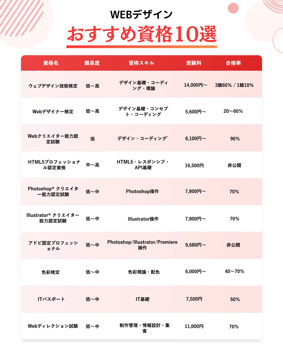 Webデザイン資格は無駄？現場の本音と転職・副業で勝つ2026年最新活用術