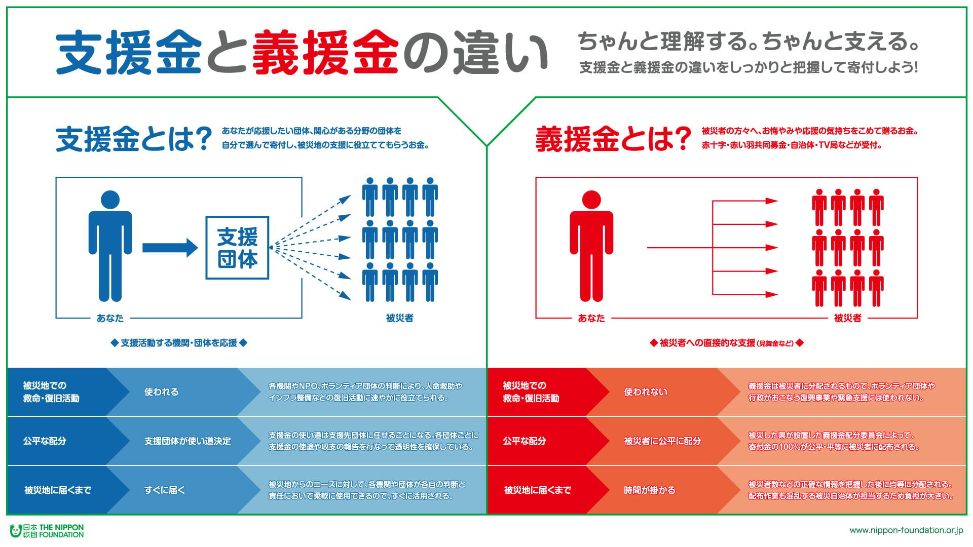 寄付と義援金の違いは？届くスピードと税金控除で損しない3つの注意点